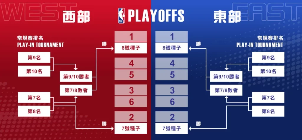NBA季後賽-七場四勝制