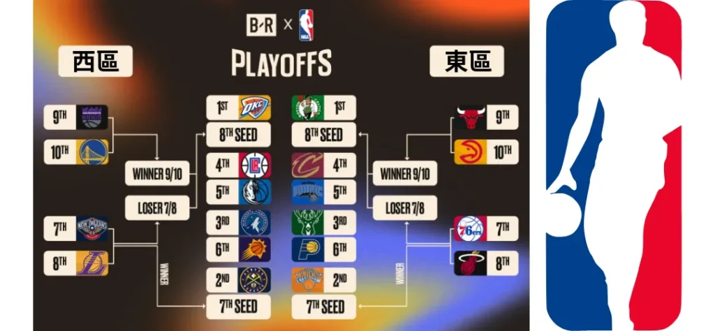 2024 NBA 附加賽名單公布：NBA附加賽規則、季後賽對戰表！