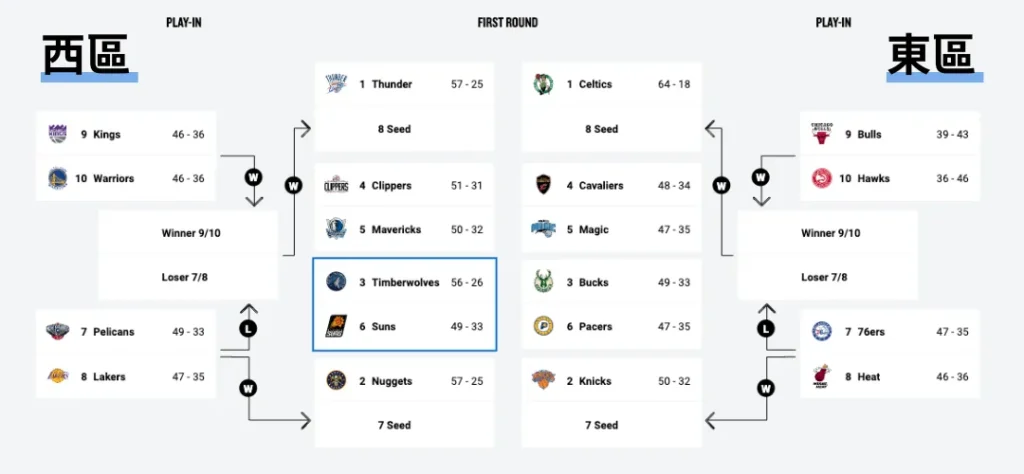 2024 NBA 附加賽名單公布：NBA附加賽規則、季後賽對戰表！