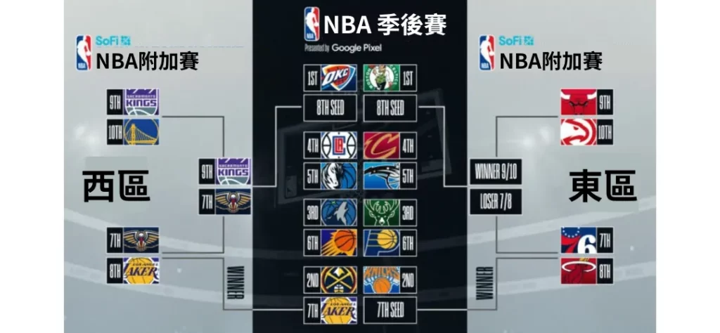 2024 NBA 季後賽統整：季後賽資格賽、首輪對戰組合一次看！