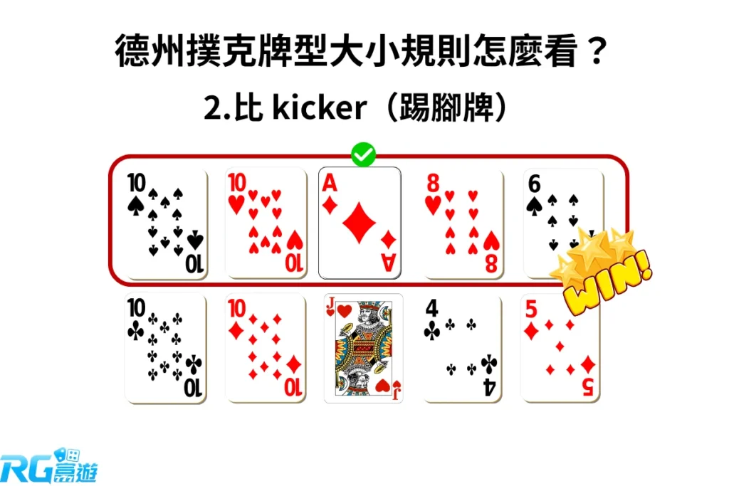 德州撲克若牌型相同且主要組合點數相同，是就比踢腳牌的大小